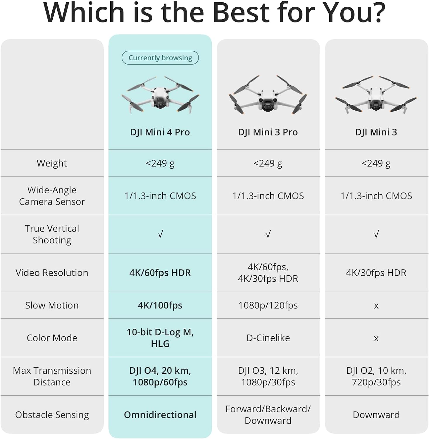 DJI Mini 4 Pro Fly More Combo with DJI RC 2 (screen remote controller), Folding Mini-Drone with 4K HDR Video Camera for Adults, Under 0.549 lbs/249 g, 34-Min Flight Time, 2 Extra Batteries